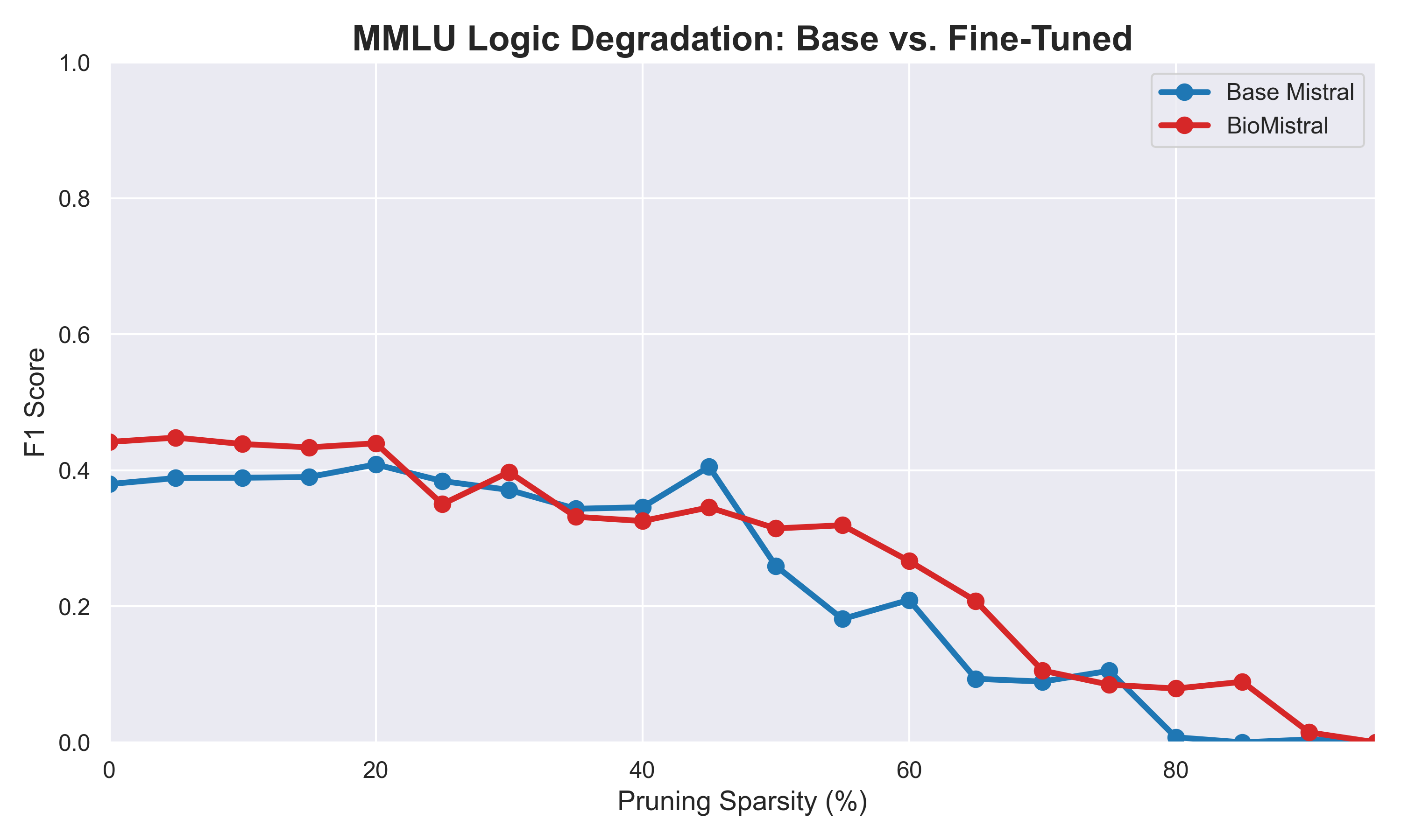 MMLU Logic Degradation