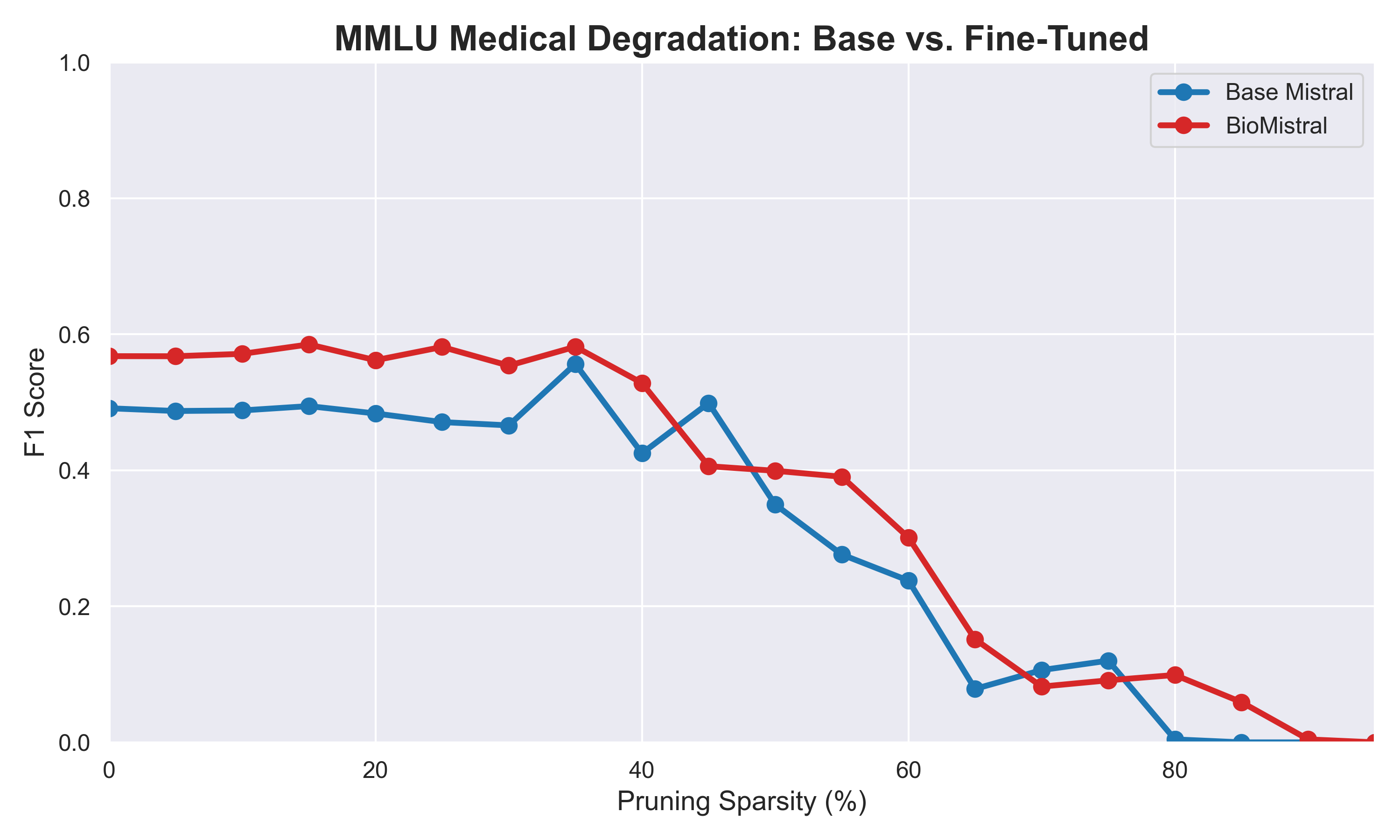 MMLU Medical Degradation