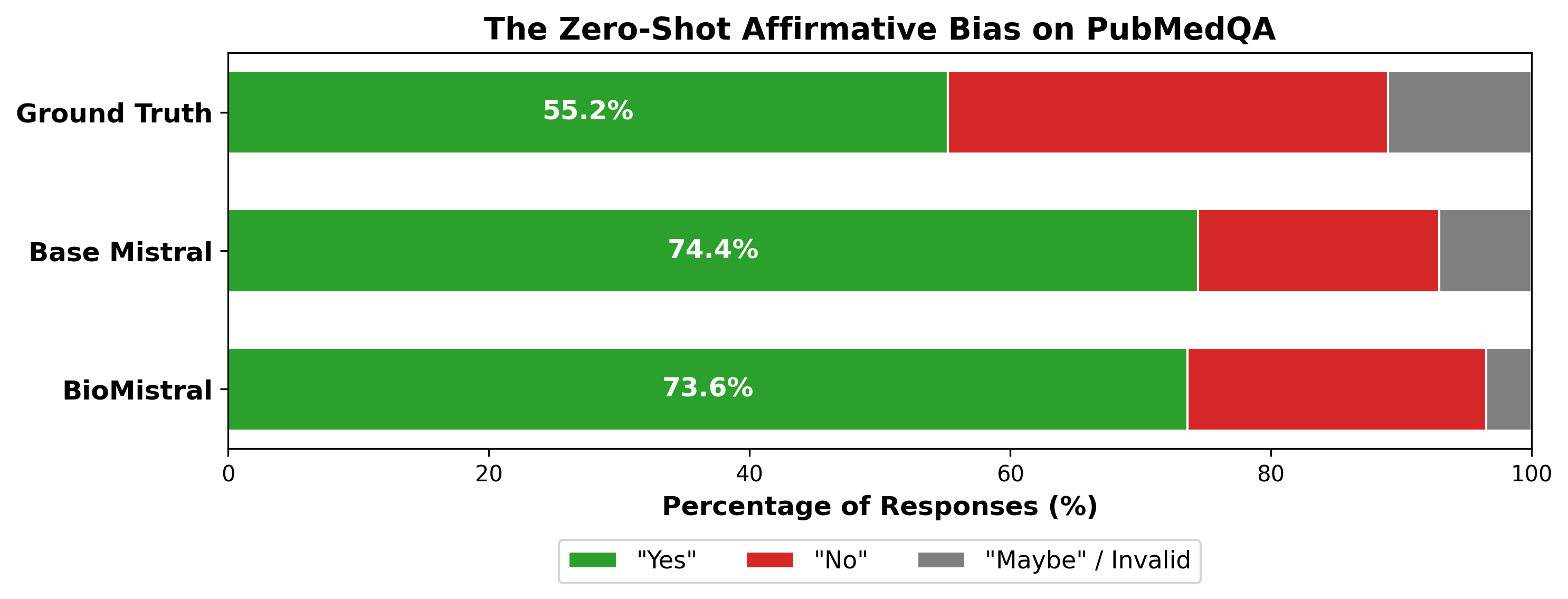 PubMedQA Affirmative Bias