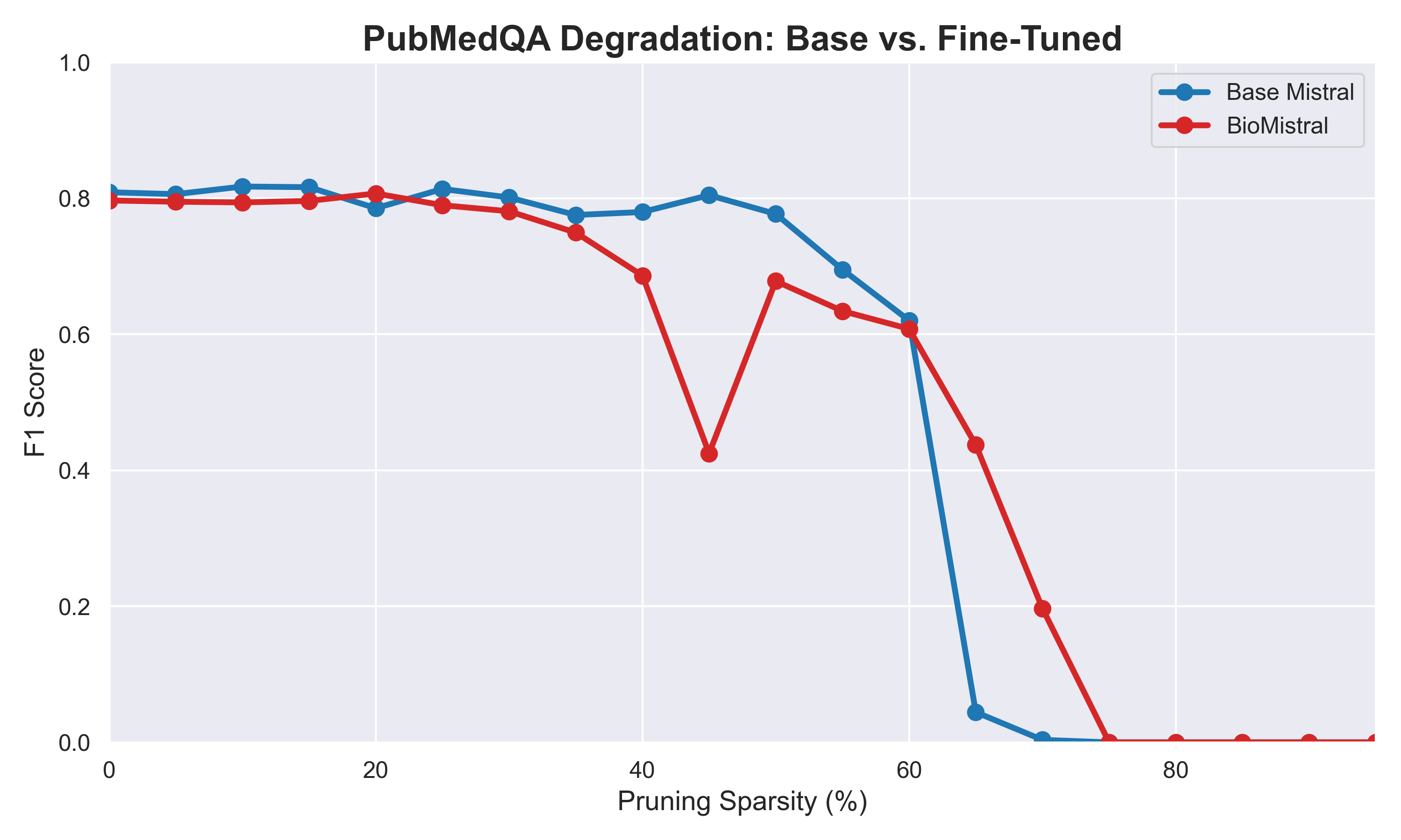PubMedQA Degradation